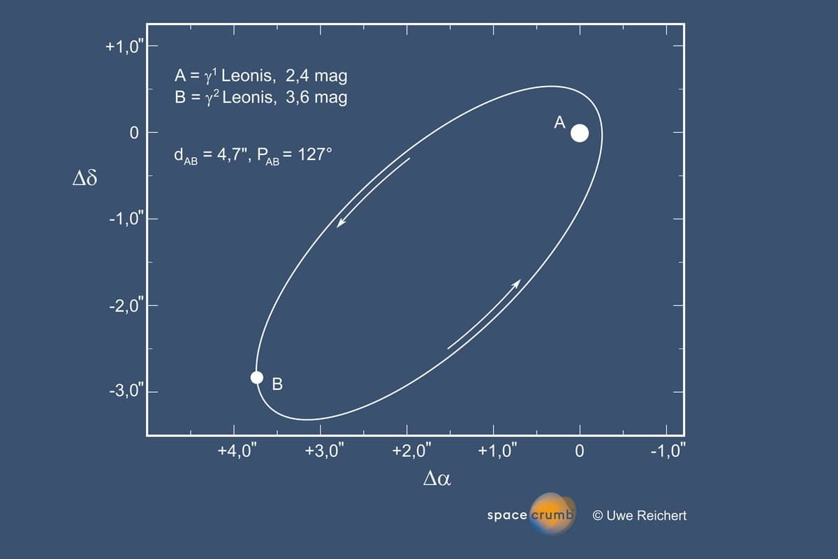 Als langgestreckte Ellipse erscheint die Umlaufbahn des Doppelsterns Gamma Leonis am irdischen Himmel