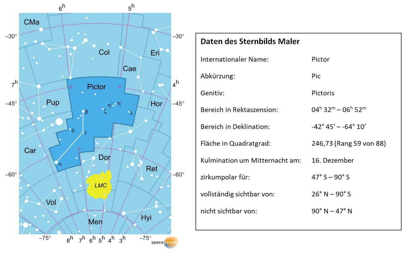 Links zeigt eine mit Koordinaten versehene Karte eines Himmelsausschnitts weiße Sterne auf hellblauem Hintergrund. Die Fläche, die das Sternbild Maler einnimmt, ist dunkelblau hervorgehoben. Eine Tabelle rechts gibt wichtige Daten des Sternbilds Maler an.