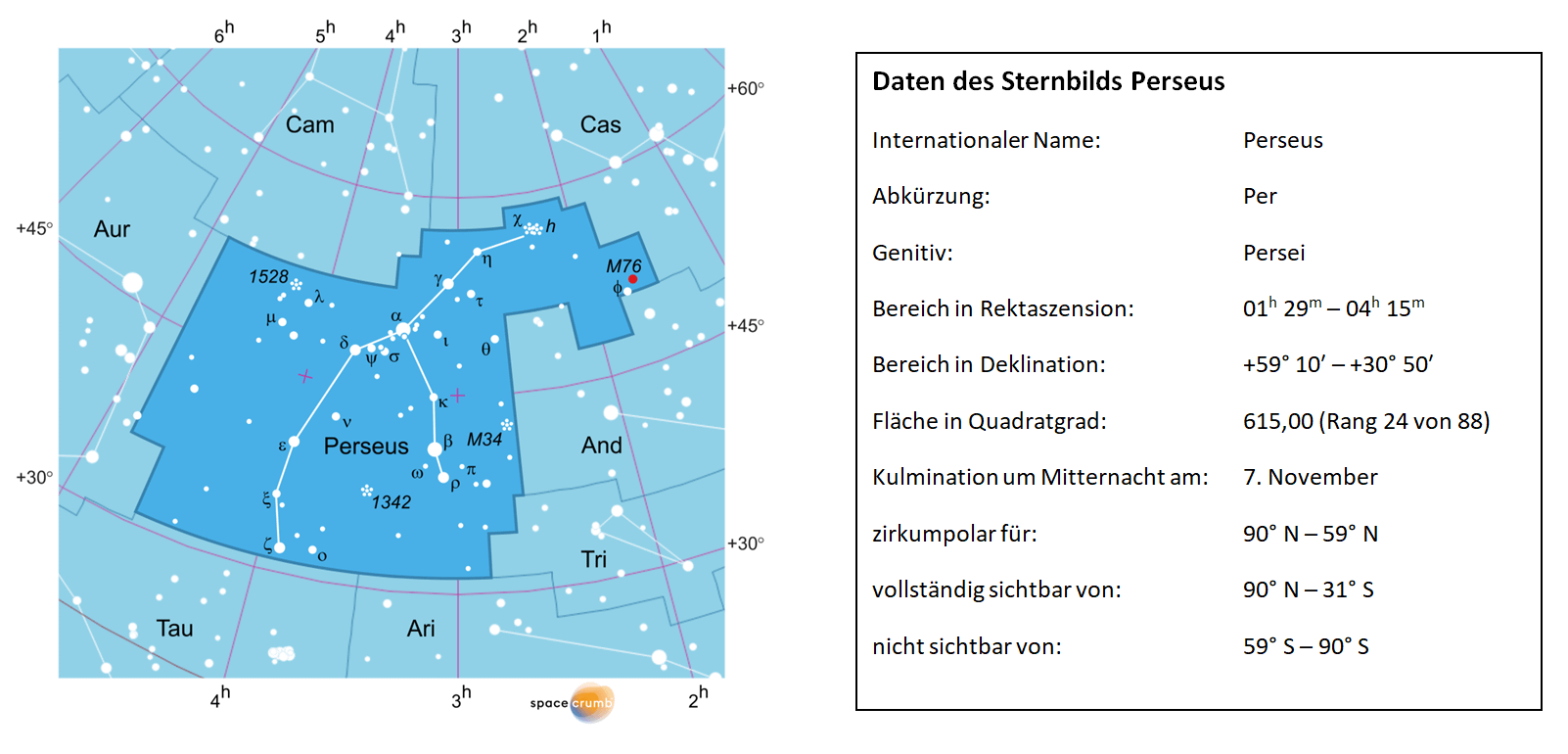 Links zeigt eine mit Koordinaten versehene  Karte eines Himmelsausschnitts weiße Sterne auf hellblauem Hintergrund. Die Fläche, die das Sternbild Perseus einnimmt, ist dunkelblau hervorgehoben. Eine Tabelle rechts gibt wichtige Daten des Sternbilds Perseus an.