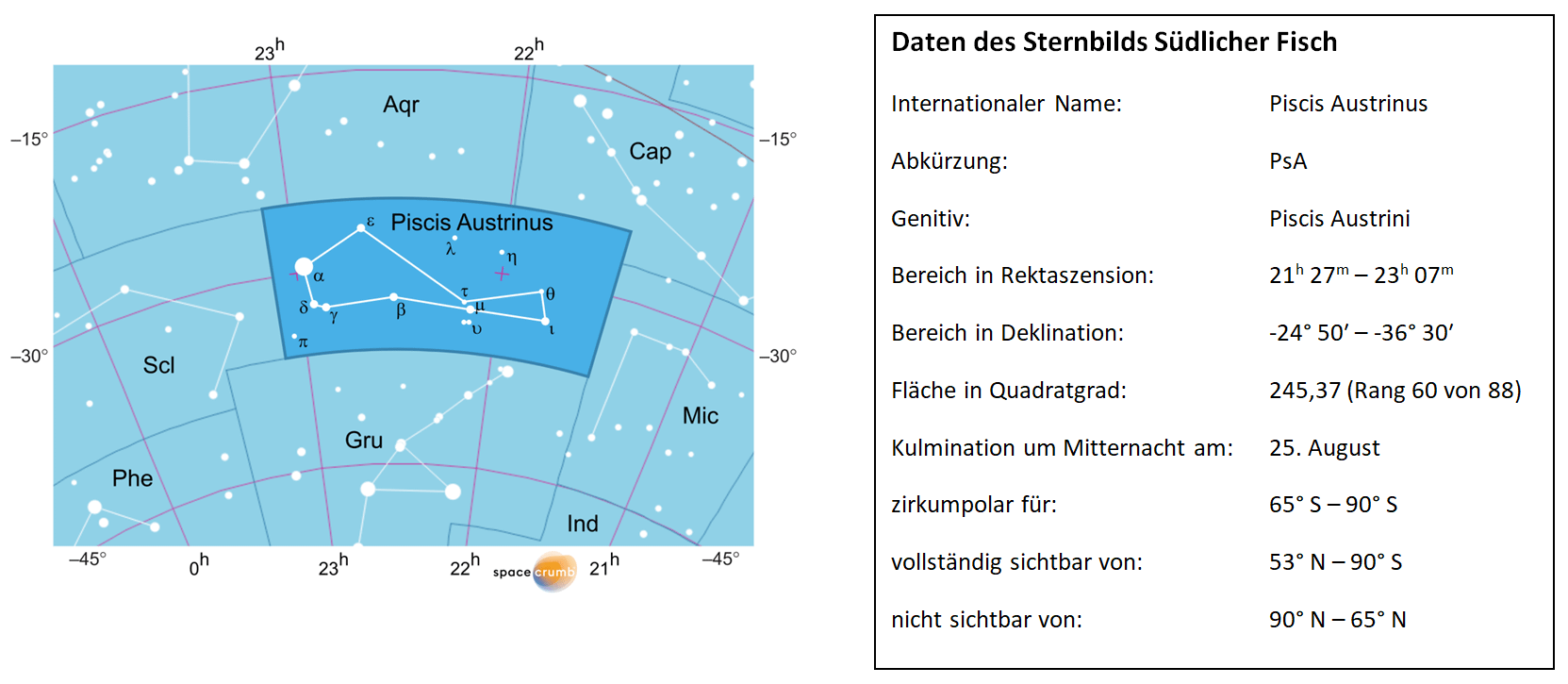 Links zeigt eine mit Koordinaten versehene Karte eines Himmelsausschnitts weiße Sterne auf hellblauem Hintergrund. Die Fläche, die das Sternbild Südlicher Fisch einnimmt, ist dunkelblau hervorgehoben. Eine Tabelle rechts gibt wichtige Daten des Sternbilds Südlicher Fisch an.