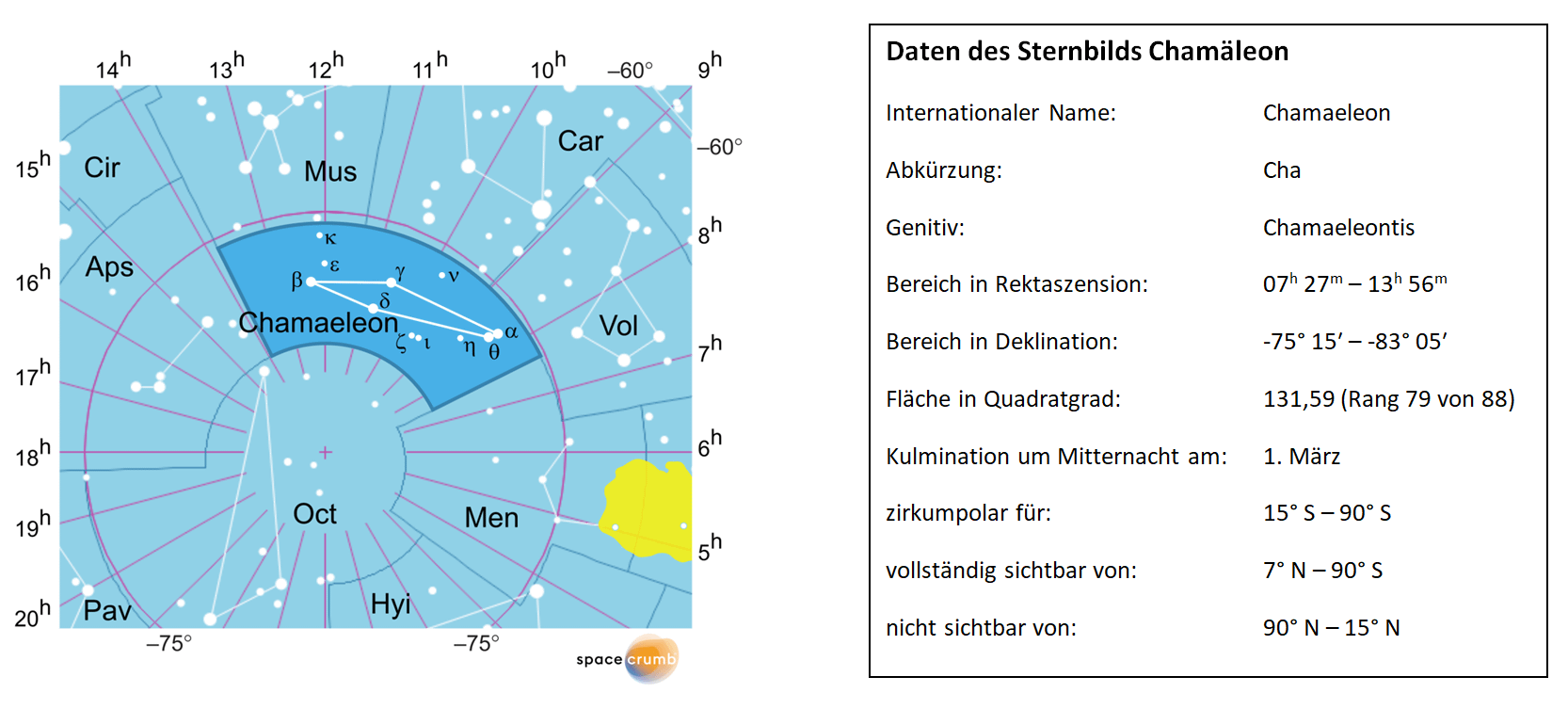 Links zeigt eine mit Koordinaten versehene Karte eines Himmelsausschnitts weiße Sterne auf hellblauem Hintergrund. Die Fläche, die das Sternbild Chamäleon einnimmt, ist dunkelblau hervorgehoben. Eine Tabelle rechts gibt wichtige Daten des Sternbilds Chamäleon an.