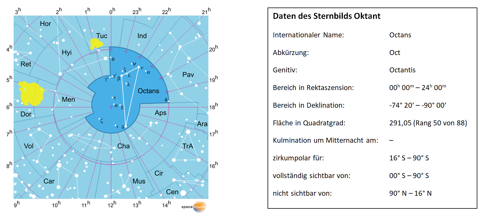Links zeigt eine mit Koordinaten versehene Karte eines Himmelsausschnitts weiße Sterne auf hellblauem Hintergrund. Die Fläche, die das Sternbild Oktant einnimmt, ist dunkelblau hervorgehoben. Eine Tabelle rechts gibt wichtige Daten des Sternbilds Oktant an.