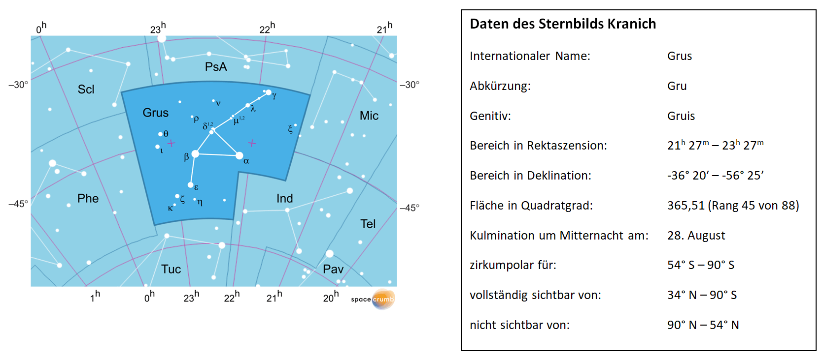 Links zeigt eine mit Koordinaten versehene Karte eines Himmelsausschnitts weiße Sterne auf hellblauem Hintergrund. Die Fläche, die das Sternbild Kranich einnimmt, ist dunkelblau hervorgehoben. Eine Tabelle rechts gibt wichtige Daten des Sternbilds Kranich an.