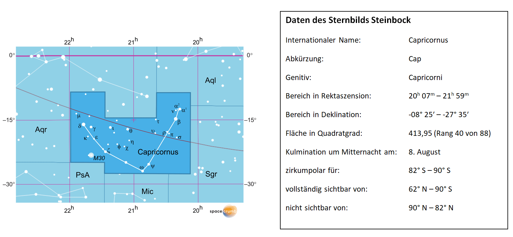 Links zeigt eine mit Koordinaten versehene Karte eines Himmelsausschnitts weiße Sterne auf hellblauem Hintergrund. Die Fläche, die das Sternbild Steinbock einnimmt, ist dunkelblau hervorgehoben. Eine Tabelle rechts gibt wichtige Daten des Sternbilds Steinbock an.