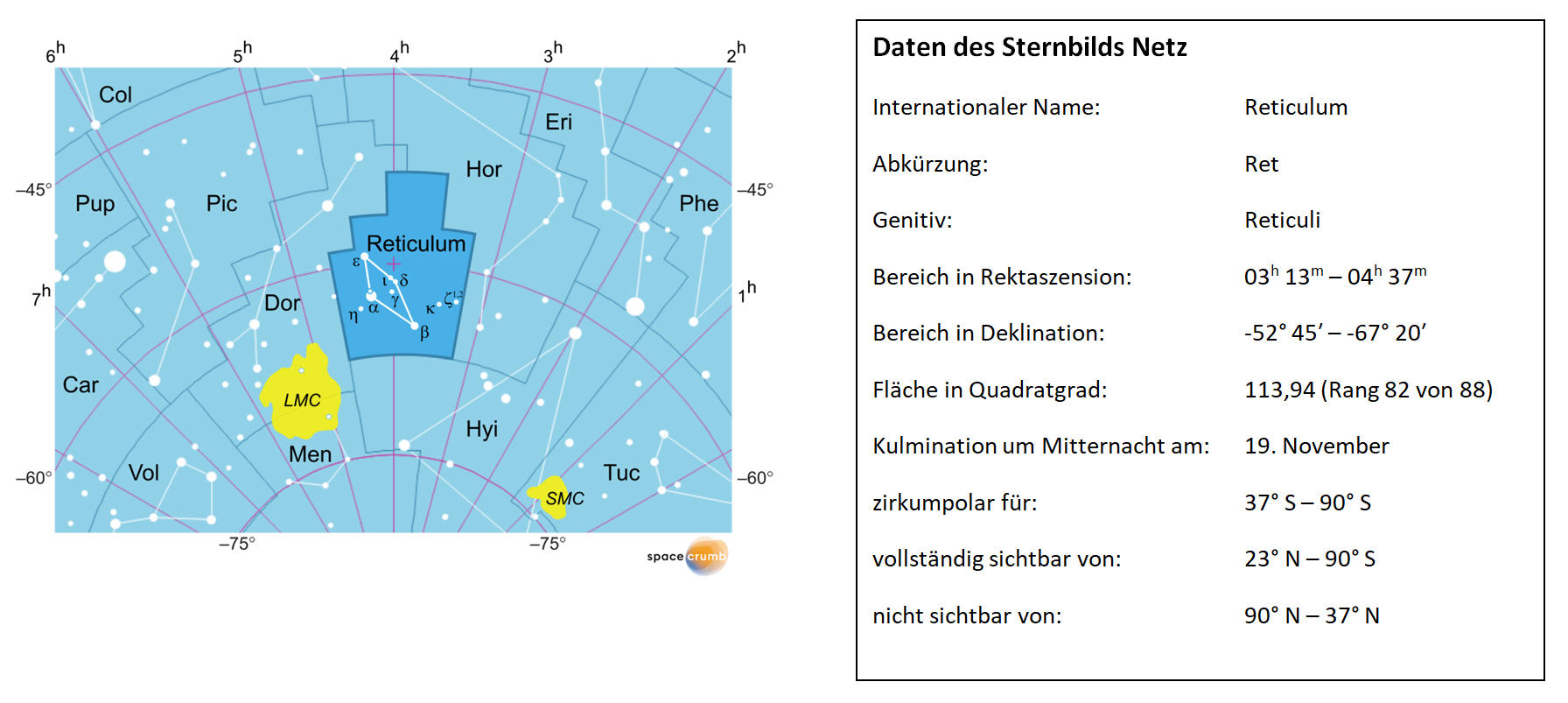 Links zeigt eine mit Koordinaten versehene Karte eines Himmelsausschnitts weiße Sterne auf hellblauem Hintergrund. Die Fläche, die das Sternbild Netz einnimmt, ist dunkelblau hervorgehoben. Eine Tabelle rechts gibt wichtige Daten des Sternbilds Netz an.