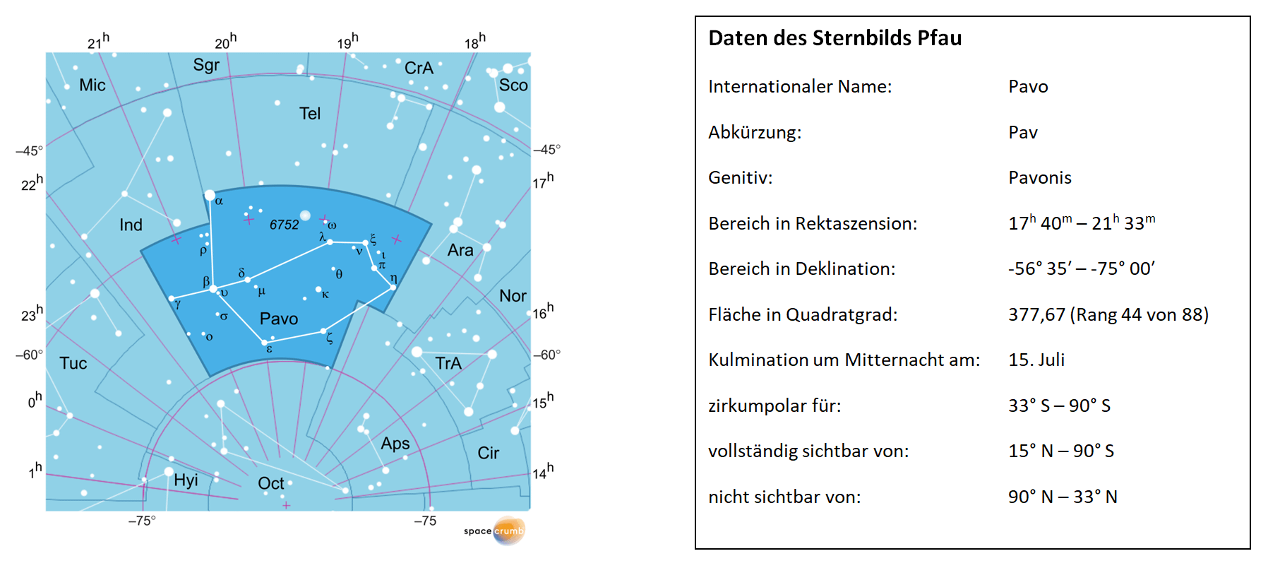 Links zeigt eine mit Koordinaten versehene Karte eines Himmelsausschnitts weiße Sterne auf hellblauem Hintergrund. Die Fläche, die das Sternbild Pfau einnimmt, ist dunkelblau hervorgehoben. Eine Tabelle rechts gibt wichtige Daten des Sternbilds Pfau an.