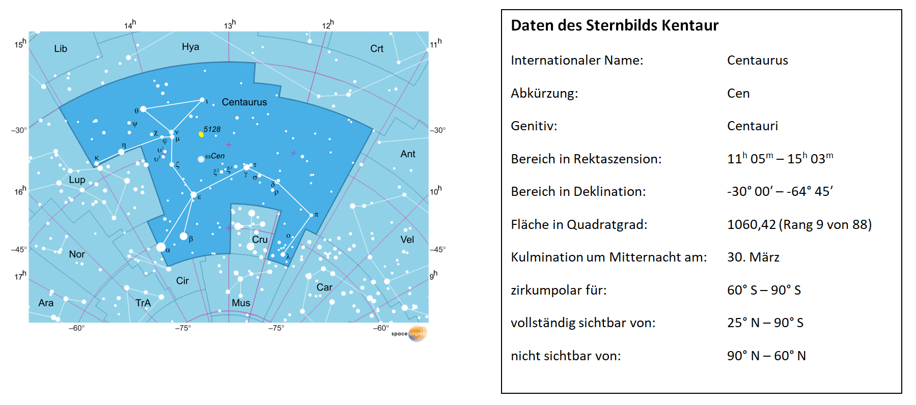 Links zeigt eine mit Koordinaten versehene Karte eines Himmelsausschnitts weiße Sterne auf hellblauem Hintergrund. Die Fläche, die das Sternbild Kentaur einnimmt, ist dunkelblau hervorgehoben. Eine Tabelle rechts gibt wichtige Daten des Sternbilds Kentaur an.