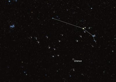 Das kleine Sternbild Widder ist an einer gebogenen Reihe von vier hellen Sternen zu erkennen, die westlich des Sternhaufens der Plejaden liegen.