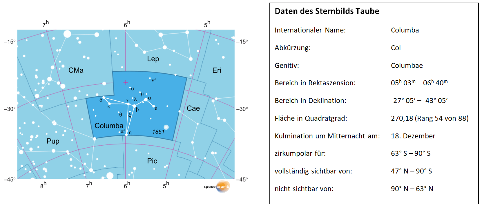 Links zeigt eine mit Koordinaten versehene  Karte eines Himmelsausschnitts weiße Sterne auf hellblauem Hintergrund. Die Fläche, die das Sternbild Taube einnimmt, ist dunkelblau hervorgehoben. Eine Tabelle rechts gibt wichtige Daten des Sternbilds Taube an.