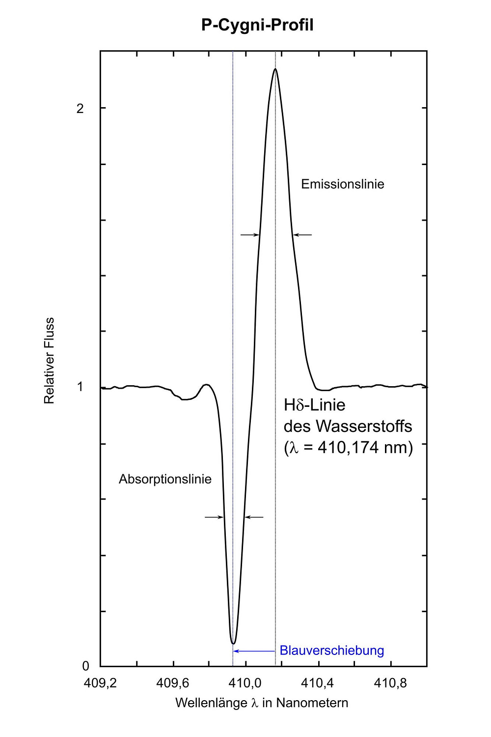 Ein P-Cygni-Profil im Spektrum besteht aus einer unverschobenen breiten Emissionslinie und einer zu kleineren Wellenlängen verschobenen schmaleren Absorptionslinie