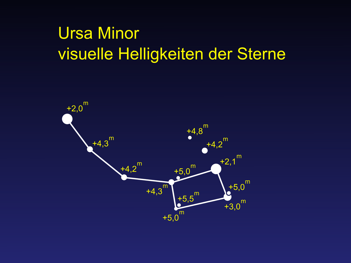 Mit den hier angegebenen Helligkeiten der Sterne im Sternbild Kleiner Bär (Ursa Minor) lässt sich prüfen, welche Grenzgröße das Auge in der Nacht noch erkennen kann.