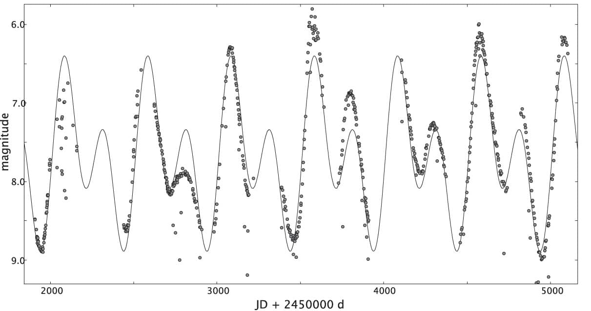 Die Lichtkurve des Mirasterns R Centauri über einen Zeitraum von zehn Jahren zeigt eine auffällige Struktur aus Doppelmaxima