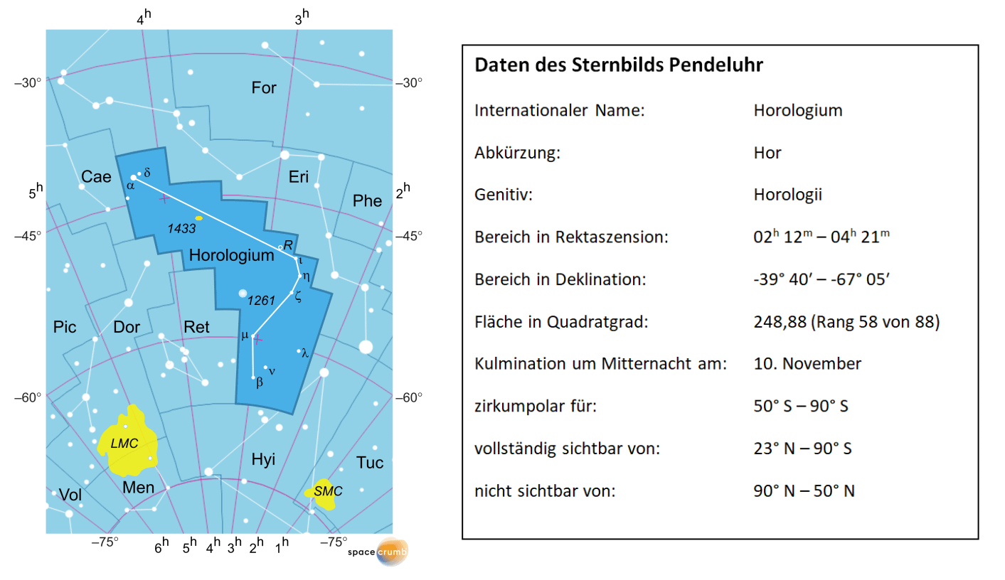 Links zeigt eine mit Koordinaten versehene Karte eines Himmelsausschnitts weiße Sterne auf hellblauem Hintergrund. Die Fläche, die das Sternbild Pendeluhr einnimmt, ist dunkelblau hervorgehoben. Eine Tabelle rechts gibt wichtige Daten des Sternbilds Pendeluhr an.