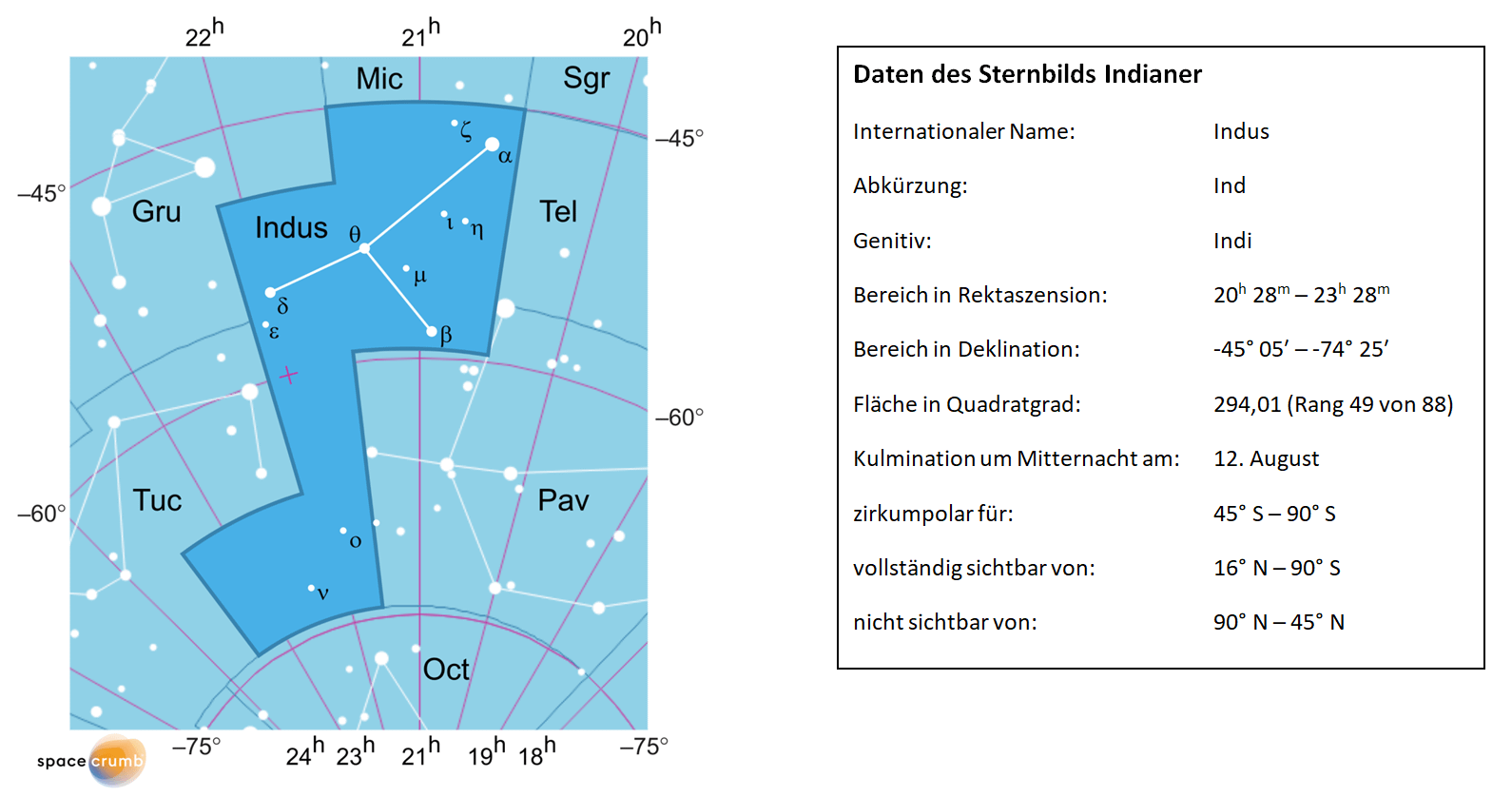 Links zeigt eine mit Koordinaten versehene  Karte eines Himmelsausschnitts weiße Sterne auf hellblauem Hintergrund. Die Fläche, die das Sternbild Indianer einnimmt, ist dunkelblau hervorgehoben. Eine Tabelle rechts gibt wichtige Daten des Sternbilds Indianer an.
