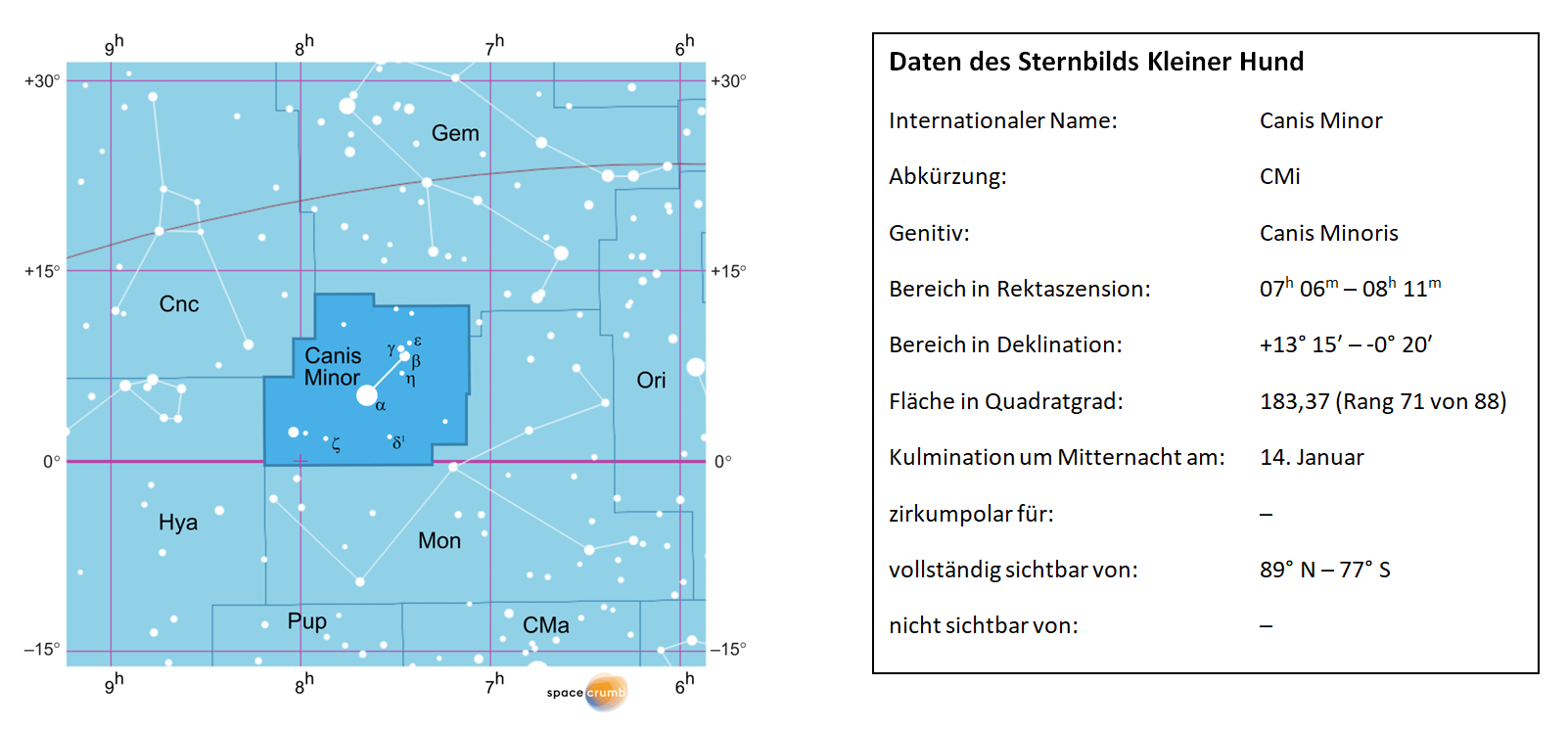 Links zeigt eine mit Koordinaten versehene  Karte eines Himmelsausschnitts weiße Sterne auf hellblauem Hintergrund. Die Fläche, die das Sternbild Kleiner Hund einnimmt, ist dunkelblau hervorgehoben. Eine Tabelle rechts gibt wichtige Daten des Sternbilds Kleiner Hund an.