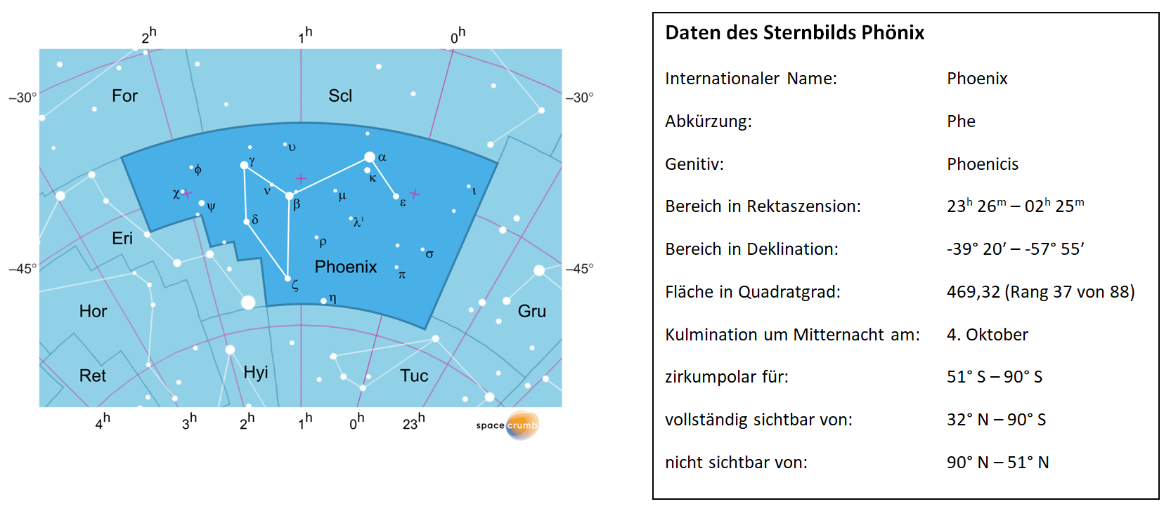 Links zeigt eine mit Koordinaten versehene Karte eines Himmelsausschnitts weiße Sterne auf hellblauem Hintergrund. Die Fläche, die das Sternbild Phoenix einnimmt, ist dunkelblau hervorgehoben. Eine Tabelle rechts gibt wichtige Daten des Sternbilds Phoenix an.