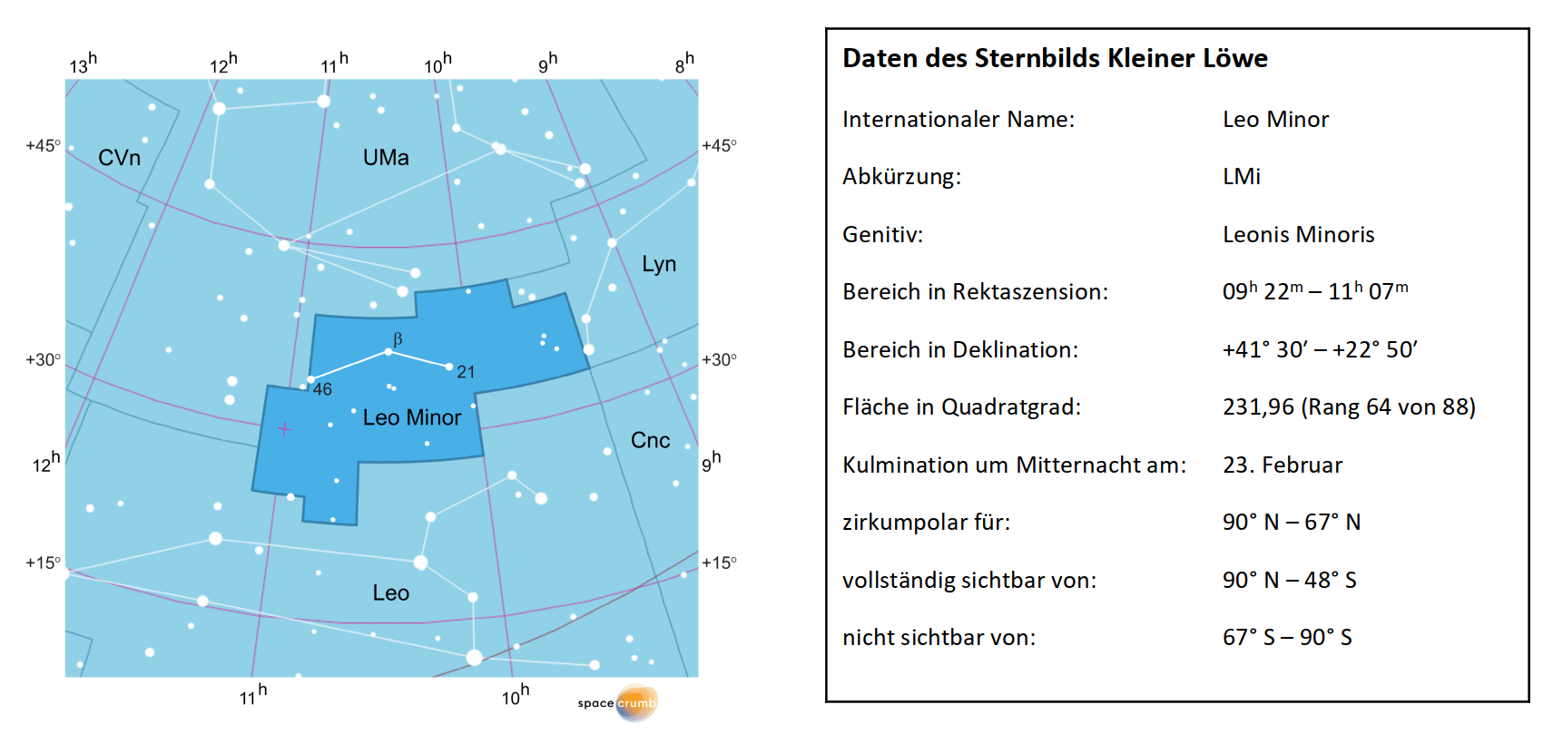 Links zeigt eine mit Koordinaten versehene Karte eines Himmelsausschnitts weiße Sterne auf hellblauem Hintergrund. Die Fläche, die das Sternbild Kleiner Löwe einnimmt, ist dunkelblau hervorgehoben. Eine Tabelle rechts gibt wichtige Daten des Sternbilds an.