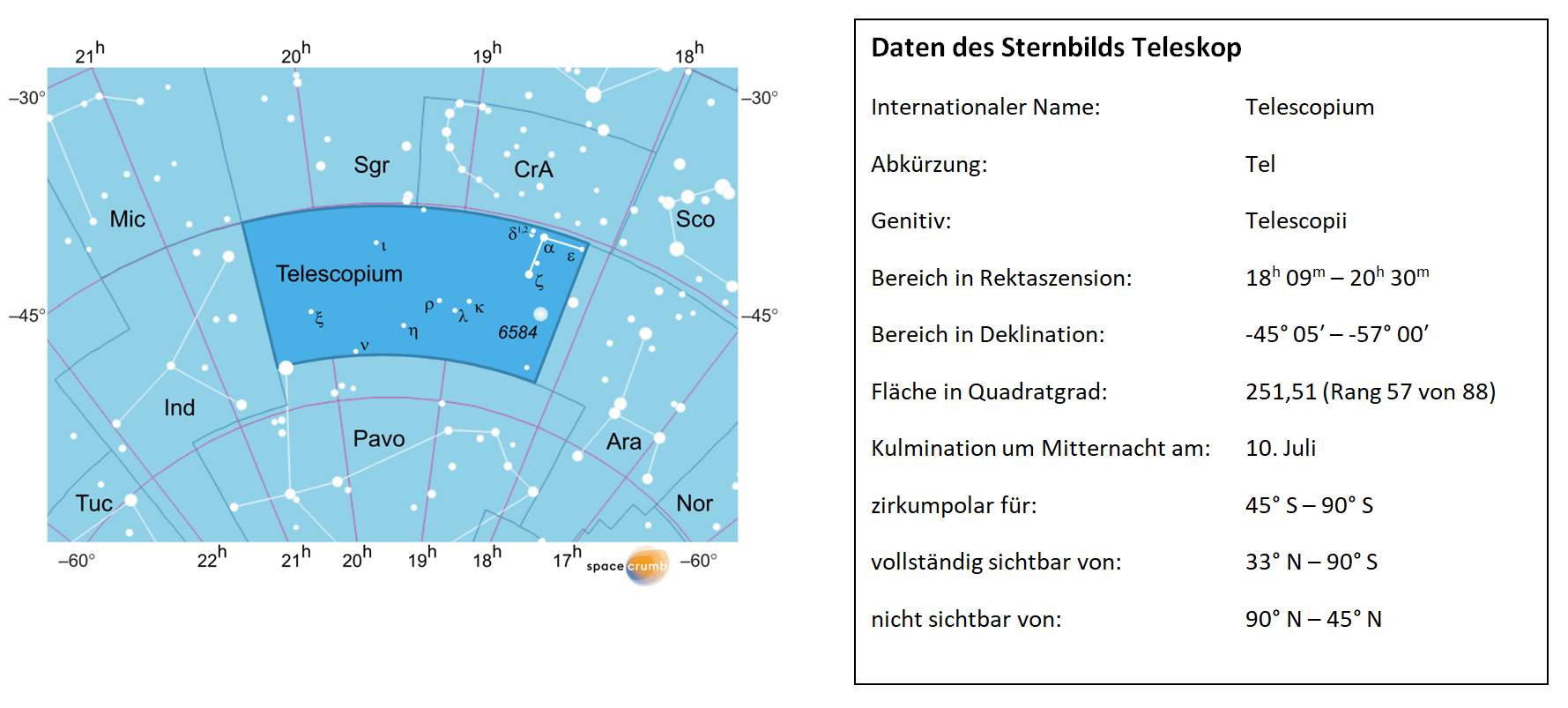 Eine Himmelskarte zeigt weiße Sterne auf blauem Hintergrund. Die Fläche, die das Sternbild Teleskop einnimmt, ist hervorgehoben. Eine Tabelle rechts gibt wichtige Daten des Sternbilds an.