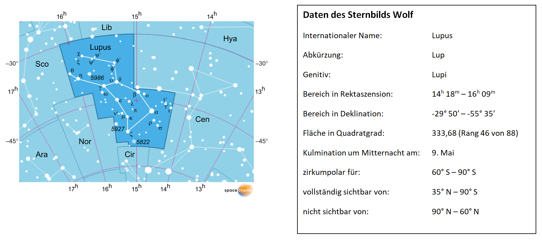 Links zeigt eine mit Koordinaten versehene Karte eines Himmelsausschnitts weiße Sterne auf hellblauem Hintergrund. Die Fläche, die das Sternbild Wolf einnimmt, ist dunkelblau hervorgehoben. Eine Tabelle rechts gibt wichtige Daten des Sternbilds Wolf an.