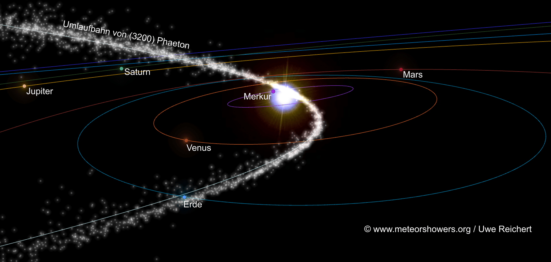 Jedes Jahr um den 13. Dezember kreuzt die Erde die Staubwolke, die der Asteroid Phaeton entlang seiner Bahn hinterlassen hat