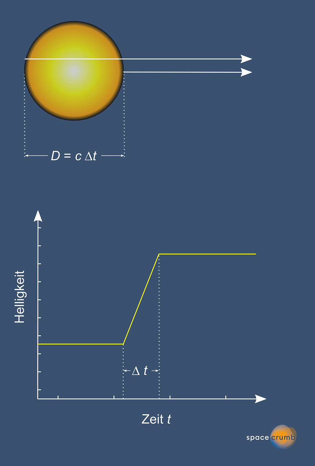 Der Durchmesser D einer Lichtquelle und die Zeitspanne, in der der Helligkeitsänderungen auftreten können, sind über die Lichtgeschwindigkeit c verknüpft
