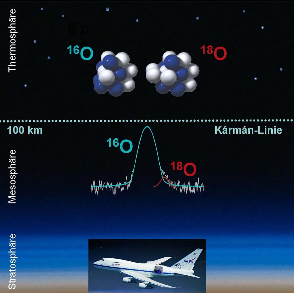 Die Anteile der Sauerstoffatome O-16 und O-18 in der oberen Erdatmosphäre wurden mit der fliegenden Sternwarte Sofia gemessen.