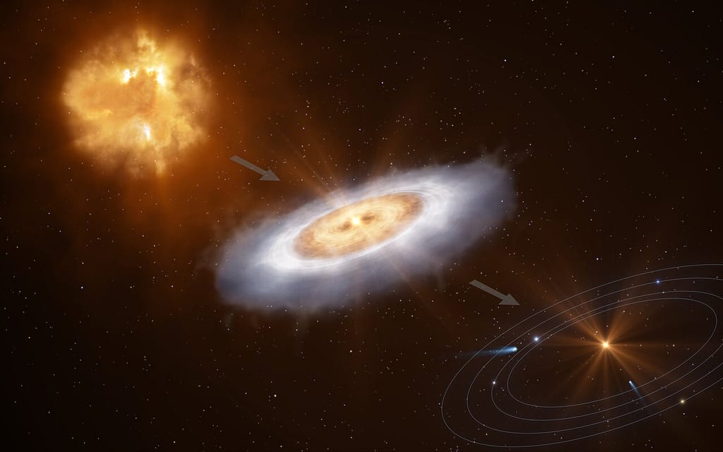 Entstehung eines Planetensystems: Aus Verdichtungen einer interstellaren Gaswolke (links oben) entsteht zunächst eine wirbelnde Scheibe (Mitte), in deren Zentrum sich ein neuer Stern bildet. Durch weitere Verdichtungen innerhalb der Scheibe können Planeten und verschiedene Kleinkörper wie Kometen und Asteroiden entstehen.
