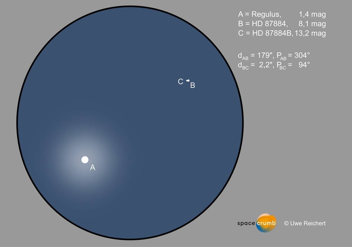 Ein blauer Kreis simuliert die Ansicht des Regulus-Sternsystems in einem Teleskopokular: Ein sehr enger Doppelstern befindet sich im weiten Abstand von der Hauptkomponente Regulus
