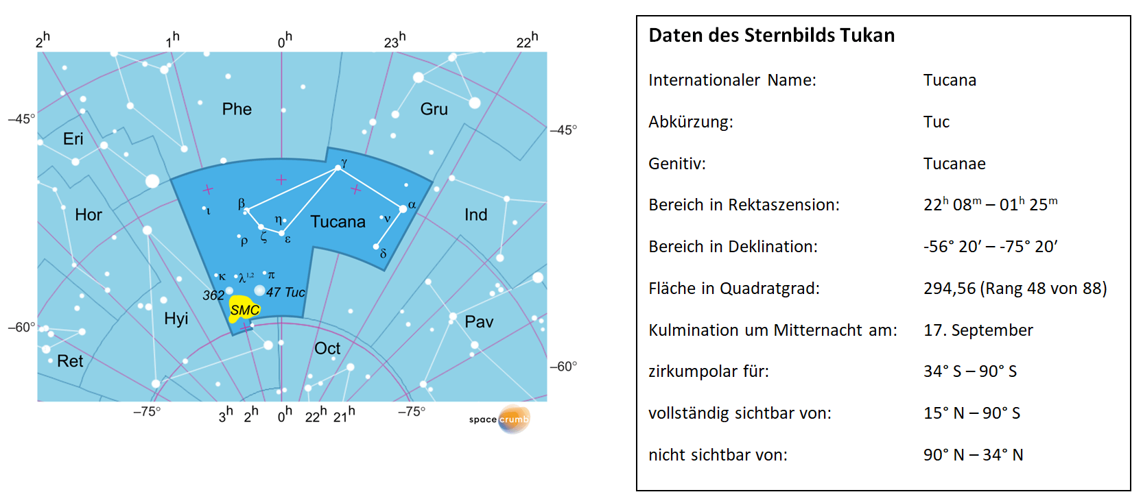 Links zeigt eine mit Koordinaten versehene Karte eines Himmelsausschnitts weiße Sterne auf hellblauem Hintergrund. Die Fläche, die das Sternbild Tukan einnimmt, ist dunkelblau hervorgehoben. Eine Tabelle rechts gibt wichtige Daten des Sternbilds Tukan an.