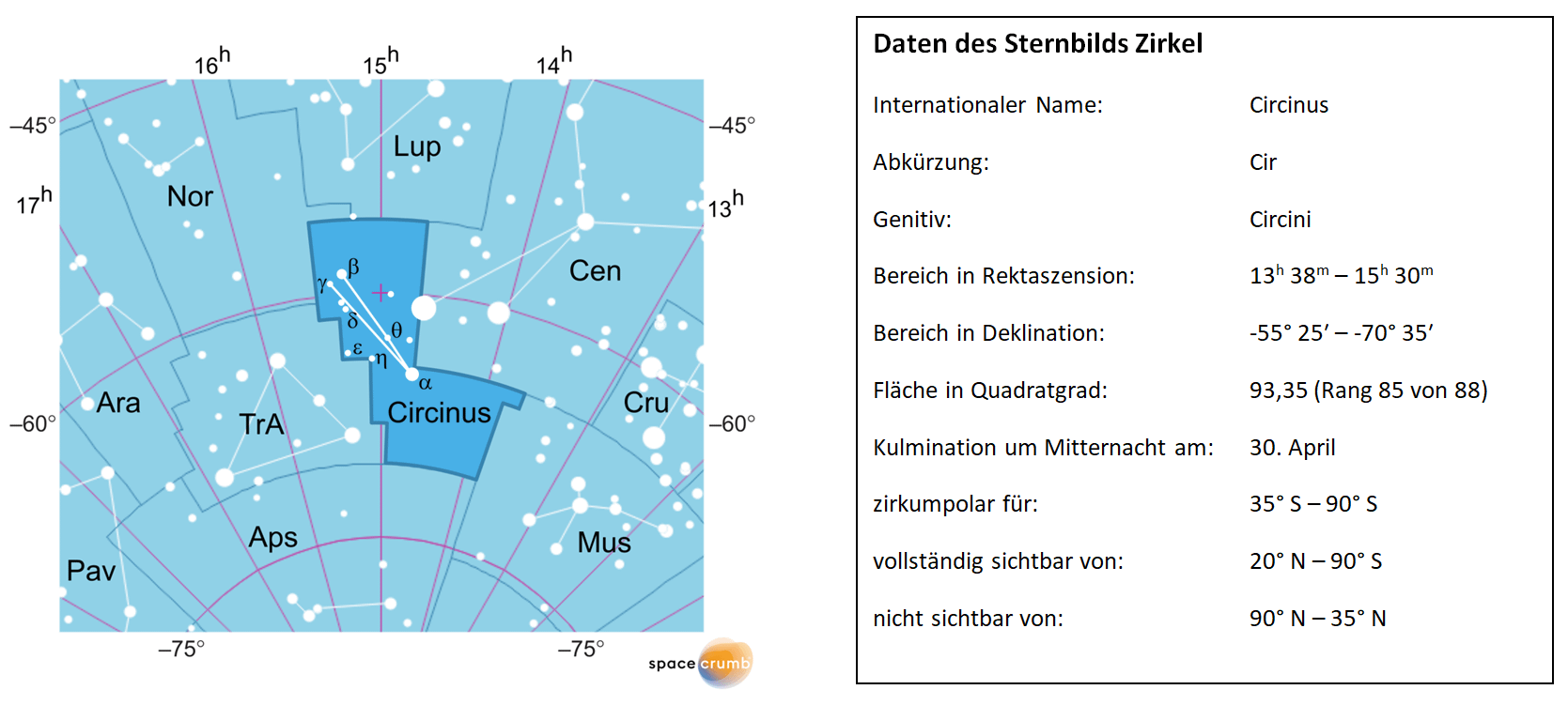 Links zeigt eine mit Koordinaten versehene Karte eines Himmelsausschnitts weiße Sterne auf hellblauem Hintergrund. Die Fläche, die das Sternbild Zirkel einnimmt, ist dunkelblau hervorgehoben. Eine Tabelle rechts gibt wichtige Daten des Sternbilds Zirkel an.