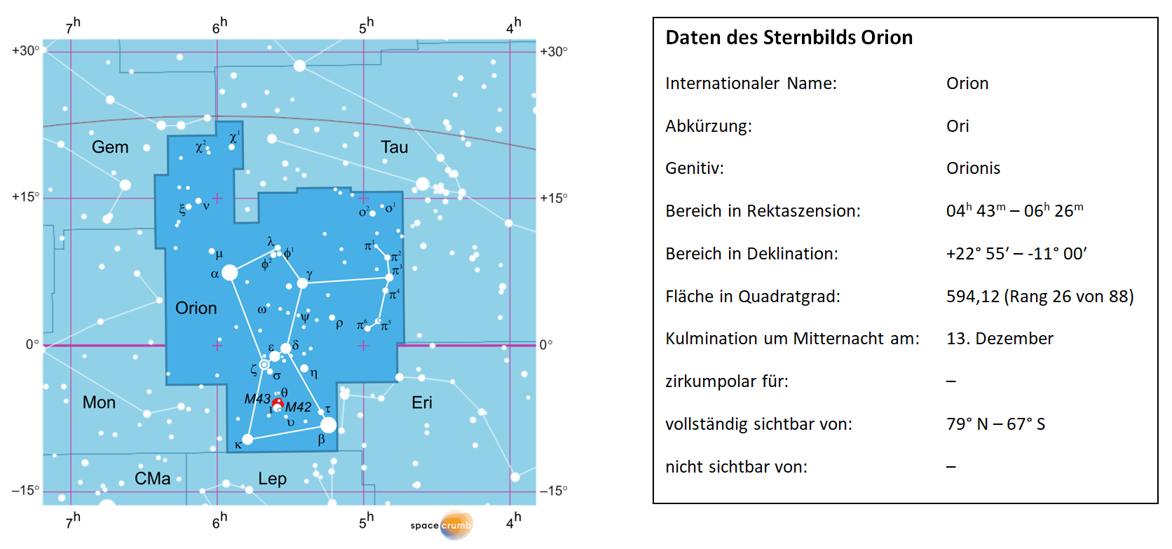 Links zeigt eine mit Koordinaten versehene  Karte eines Himmelsausschnitts weiße Sterne auf hellblauem Hintergrund. Die Fläche, die das Sternbild Orion einnimmt, ist dunkelblau hervorgehoben. Eine Tabelle rechts gibt wichtige Daten des Sternbilds Orion an.