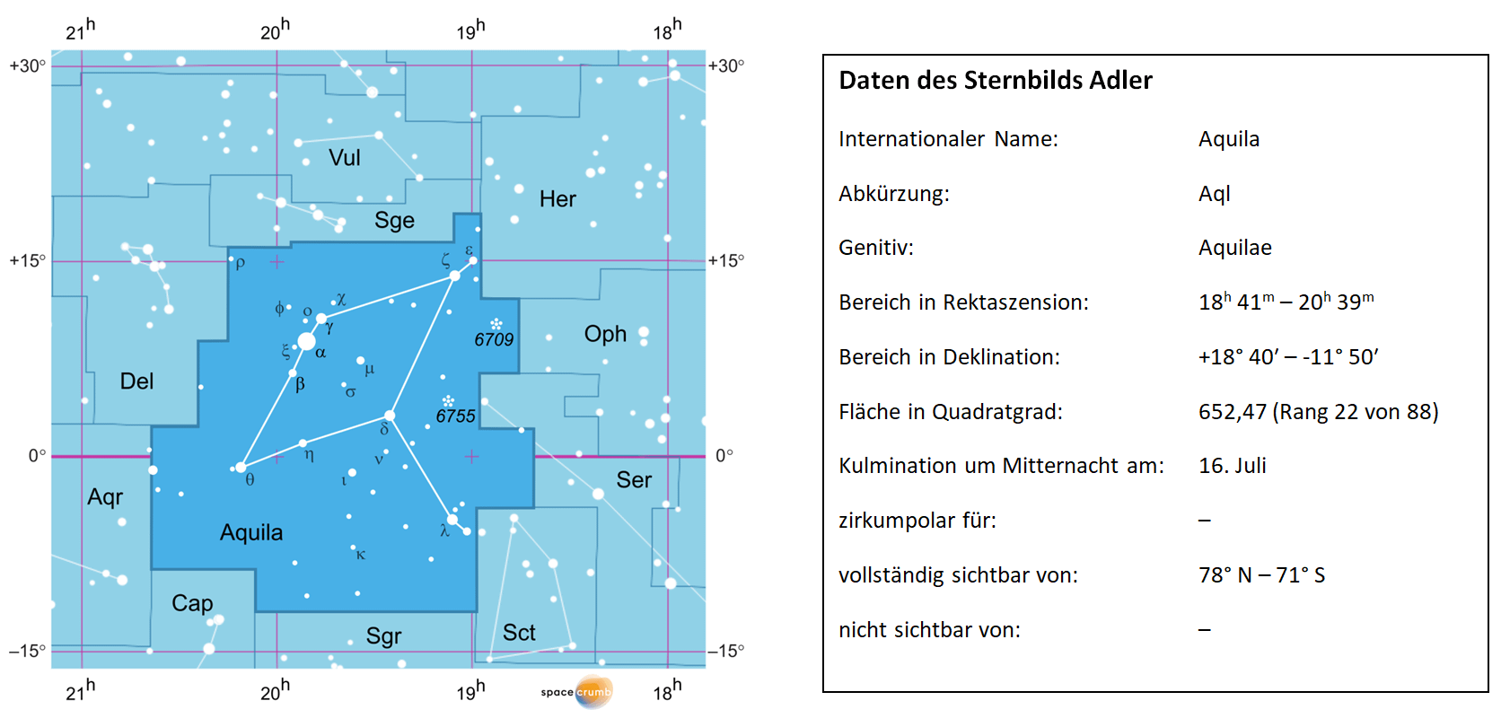 Links zeigt eine mit Koordinaten versehene Karte eines Himmelsausschnitts weiße Sterne auf hellblauem Hintergrund. Die Fläche, die das Sternbild Adler einnimmt, ist dunkelblau hervorgehoben. Eine Tabelle rechts gibt wichtige Daten des Sternbilds an.