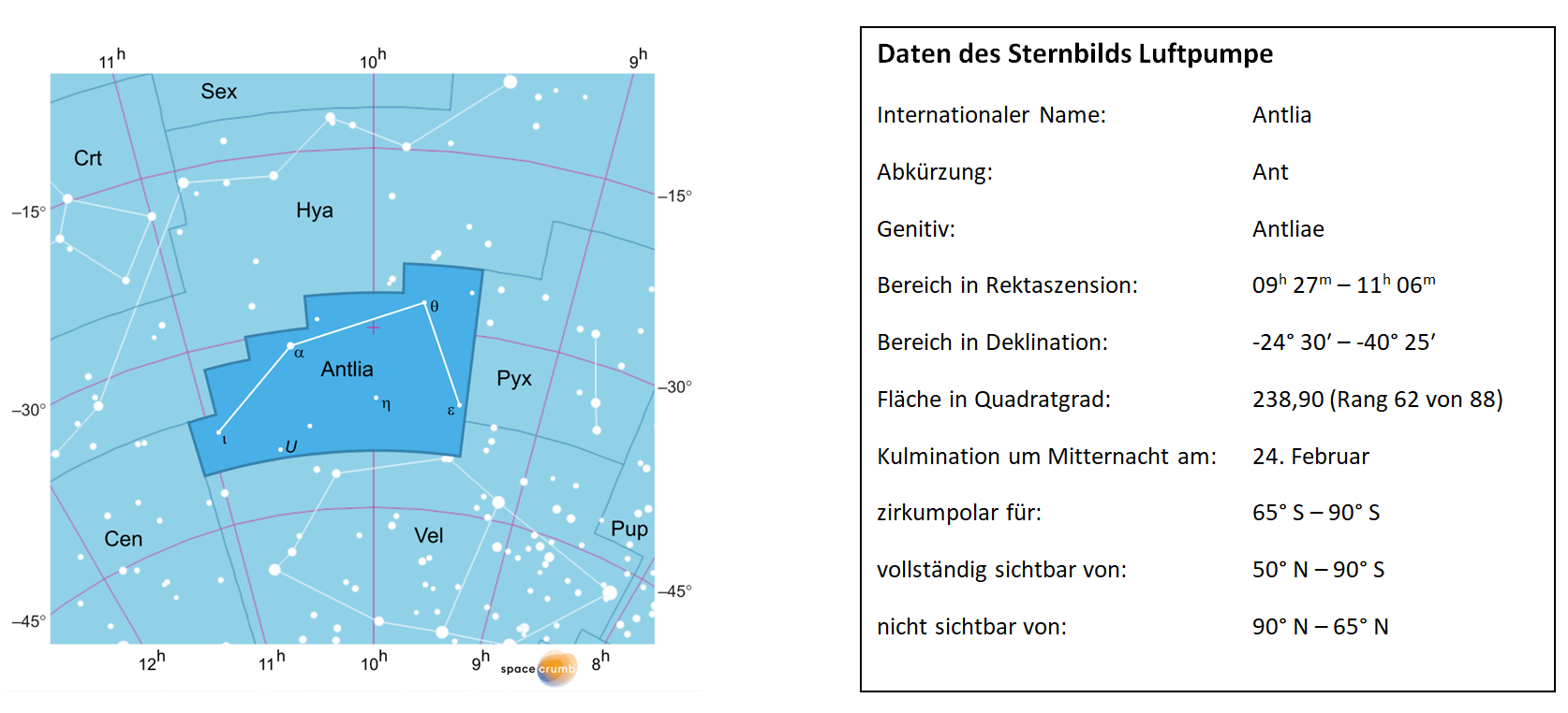 Links zeigt eine mit Koordinaten versehene  Karte eines Himmelsausschnitts weiße Sterne auf hellblauem Hintergrund. Die Fläche, die das Sternbild Luftpumpe einnimmt, ist dunkelblau hervorgehoben. Eine Tabelle rechts gibt wichtige Daten des Sternbilds Luftpumpe an.