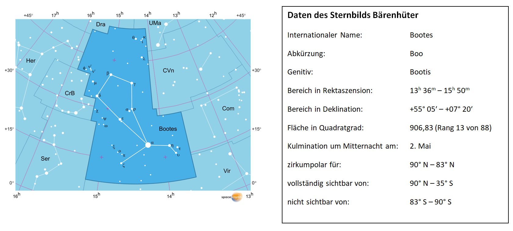Links zeigt eine mit Koordinaten versehene Karte eines Himmelsausschnitts weiße Sterne auf hellblauem Hintergrund. Die Fläche, die das Sternbild Bärenhüter einnimmt, ist dunkelblau hervorgehoben. Eine Tabelle rechts gibt wichtige Daten des Sternbilds an.