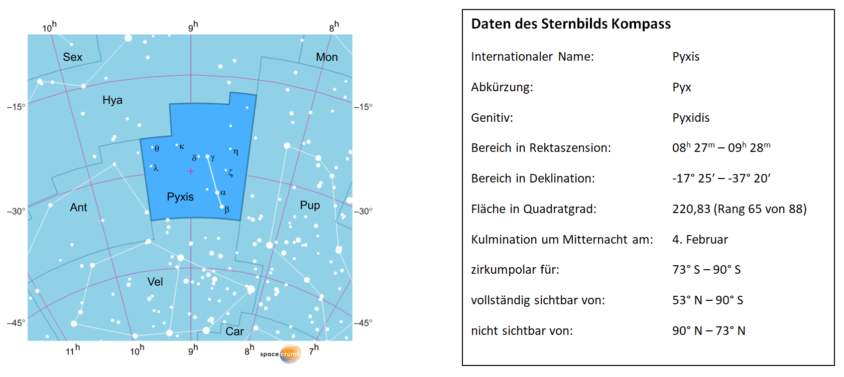 Links zeigt eine mit Koordinaten versehene Karte eines Himmelsausschnitts weiße Sterne auf hellblauem Hintergrund. Die Fläche, die das Sternbild Kompass einnimmt, ist dunkelblau hervorgehoben. Eine Tabelle rechts gibt wichtige Daten des Sternbilds an.