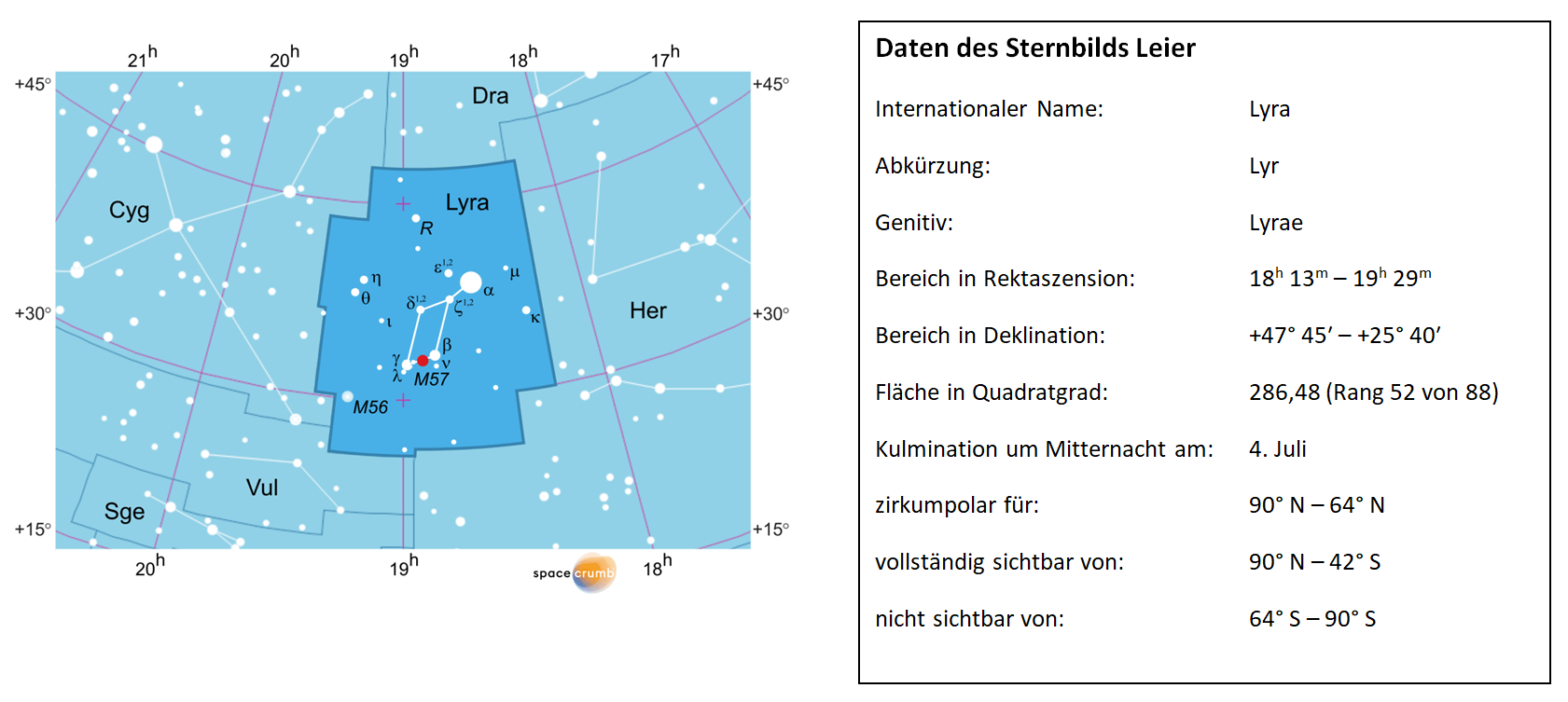 Links zeigt eine mit Koordinaten versehene Karte eines Himmelsausschnitts weiße Sterne auf hellblauem Hintergrund. Die Fläche, die das Sternbild Leier einnimmt, ist dunkelblau hervorgehoben. Eine Tabelle rechts gibt wichtige Daten des Sternbilds an.