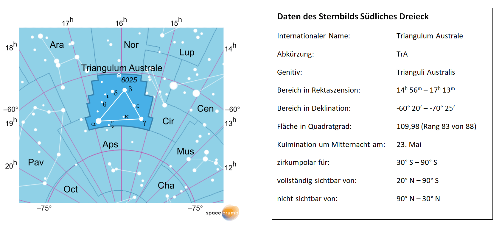 Links zeigt eine mit Koordinaten versehene Karte eines Himmelsausschnitts weiße Sterne auf hellblauem Hintergrund. Die Fläche, die das Sternbild Südliches Dreieck einnimmt, ist dunkelblau hervorgehoben. Eine Tabelle rechts gibt wichtige Daten des Sternbilds Südliches Dreieck an.