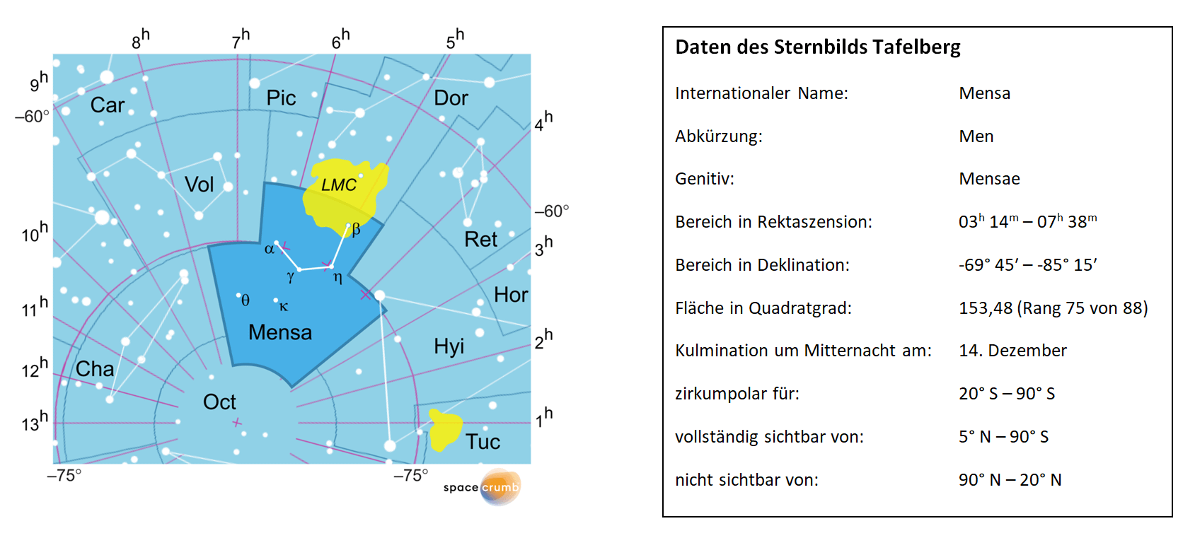 Links zeigt eine mit Koordinaten versehene Karte eines Himmelsausschnitts weiße Sterne auf hellblauem Hintergrund. Die Fläche, die das Sternbild Tafelberg einnimmt, ist dunkelblau hervorgehoben. Eine Tabelle rechts gibt wichtige Daten des Sternbilds Tafelberg an.