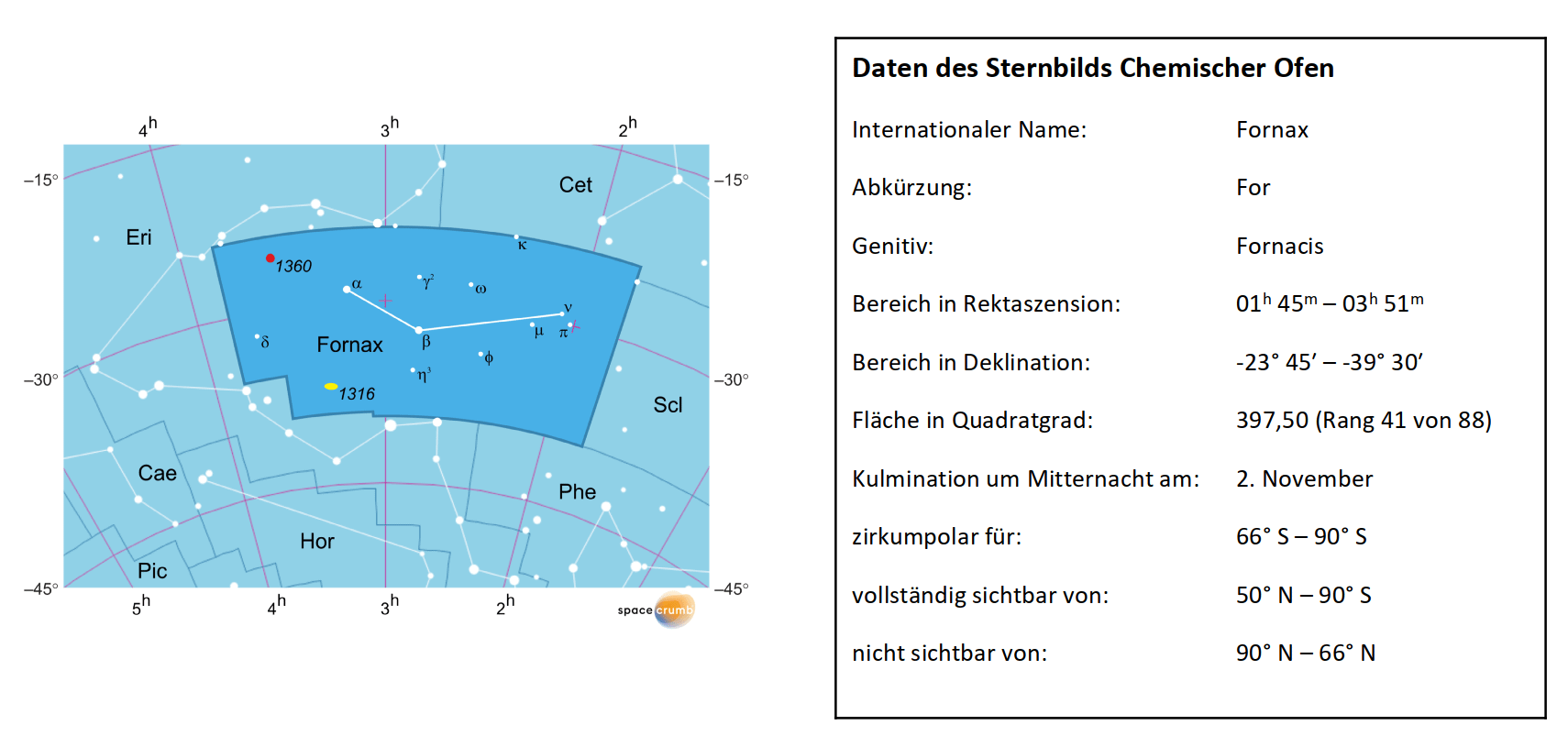 Links zeigt eine mit Koordinaten versehene Karte eines Himmelsausschnitts weiße Sterne auf hellblauem Hintergrund. Die Fläche, die das Sternbild Chemischer Ofen einnimmt, ist dunkelblau hervorgehoben. Eine Tabelle rechts gibt wichtige Daten des Sternbilds an.