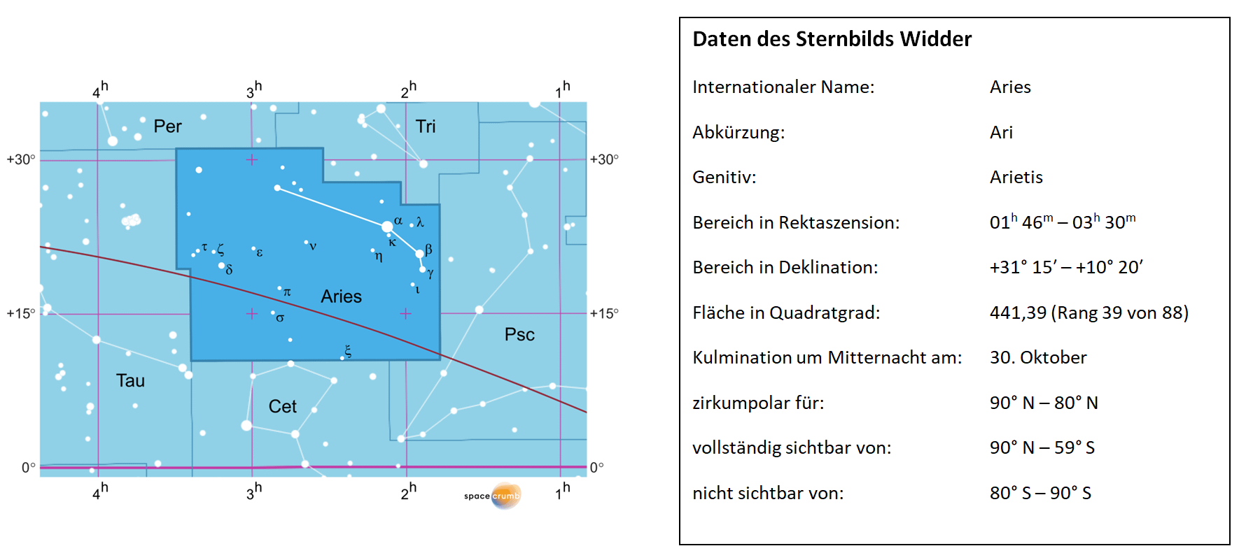 Links zeigt eine mit Koordinaten versehene Karte eines Himmelsausschnitts weiße Sterne auf hellblauem Hintergrund. Die Fläche, die das Sternbild Widder einnimmt, ist dunkelblau hervorgehoben. Eine Tabelle rechts gibt wichtige Daten des Sternbilds an.