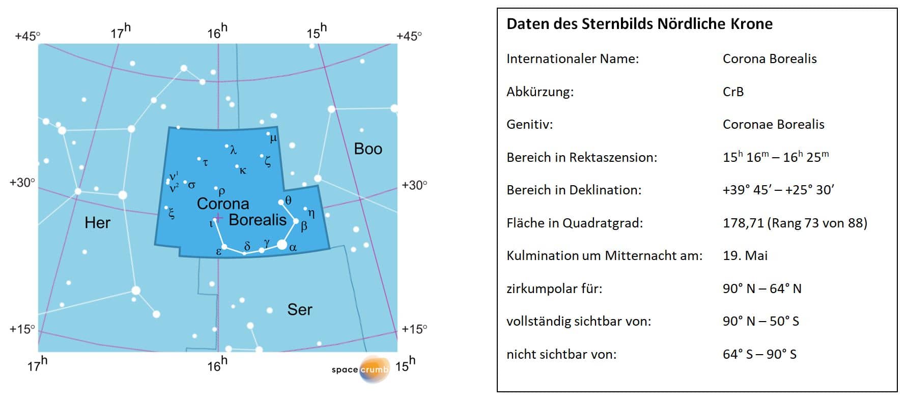Links zeigt eine mit Koordinaten versehene Karte eines Himmelsausschnitts weiße Sterne auf hellblauem Hintergrund. Die Fläche, die das Sternbild Nördliche Krone einnimmt, ist dunkelblau hervorgehoben. Eine Tabelle rechts gibt wichtige Daten des Sternbilds an.