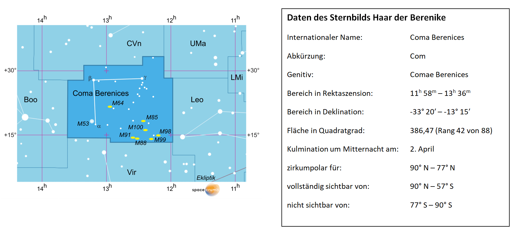 Links zeigt eine mit Koordinaten versehene Karte eines Himmelsausschnitts weiße Sterne auf hellblauem Hintergrund. Die Fläche, die das Sternbild Haar der Berenike einnimmt, ist dunkelblau hervorgehoben. Eine Tabelle rechts gibt wichtige Daten des Sternbilds an.