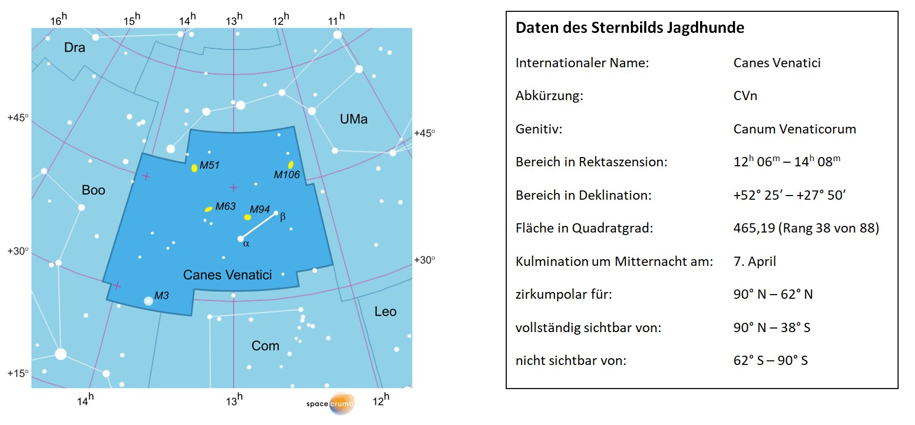 Links zeigt eine mit Koordinaten versehene Karte eines Himmelsausschnitts weiße Sterne auf hellblauem Hintergrund. Die Fläche, die das Sternbild Jagdhunde einnimmt, ist dunkelblau hervorgehoben. Eine Tabelle rechts gibt wichtige Daten des Sternbilds an.