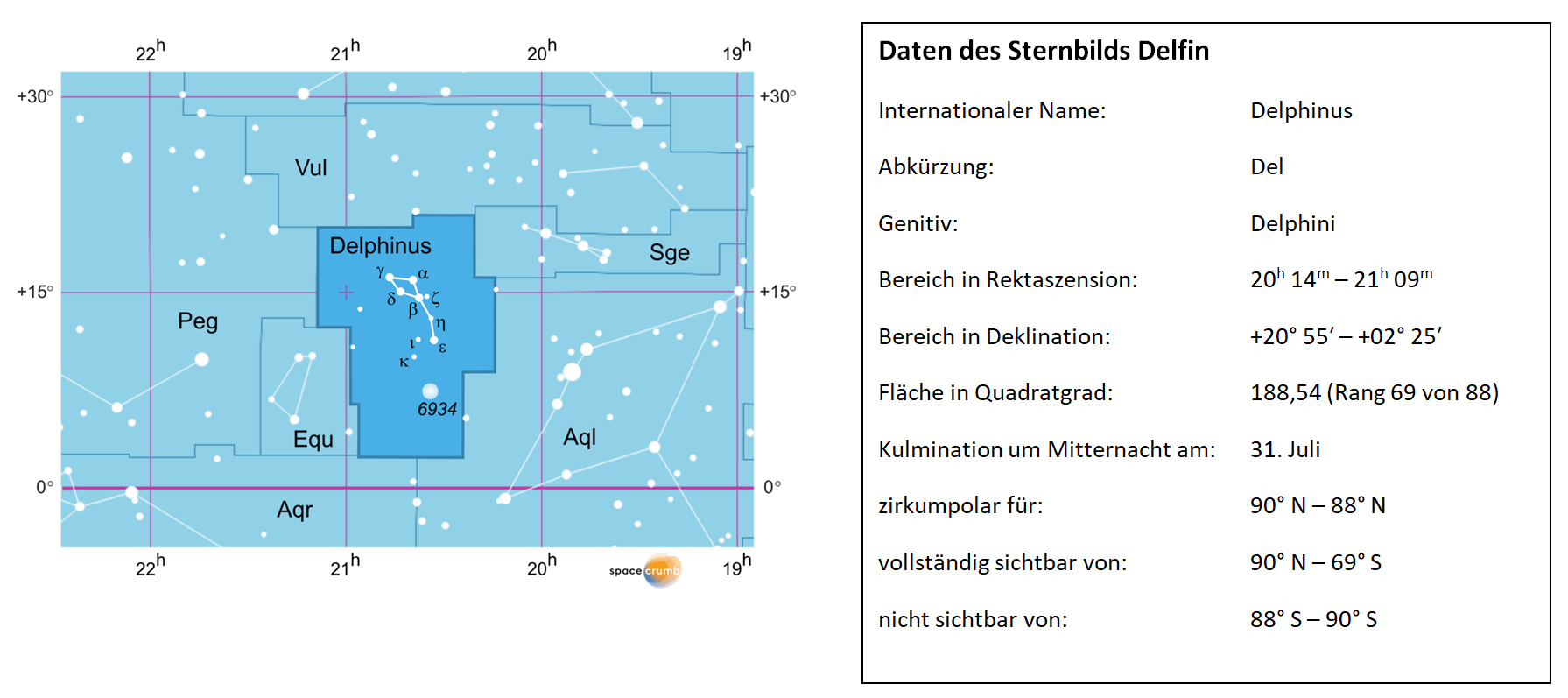 Links zeigt eine mit Koordinaten versehene Karte eines Himmelsausschnitts weiße Sterne auf hellblauem Hintergrund. Die Fläche, die das Sternbild Delfin einnimmt, ist dunkelblau hervorgehoben. Eine Tabelle rechts gibt wichtige Daten des Sternbilds an.