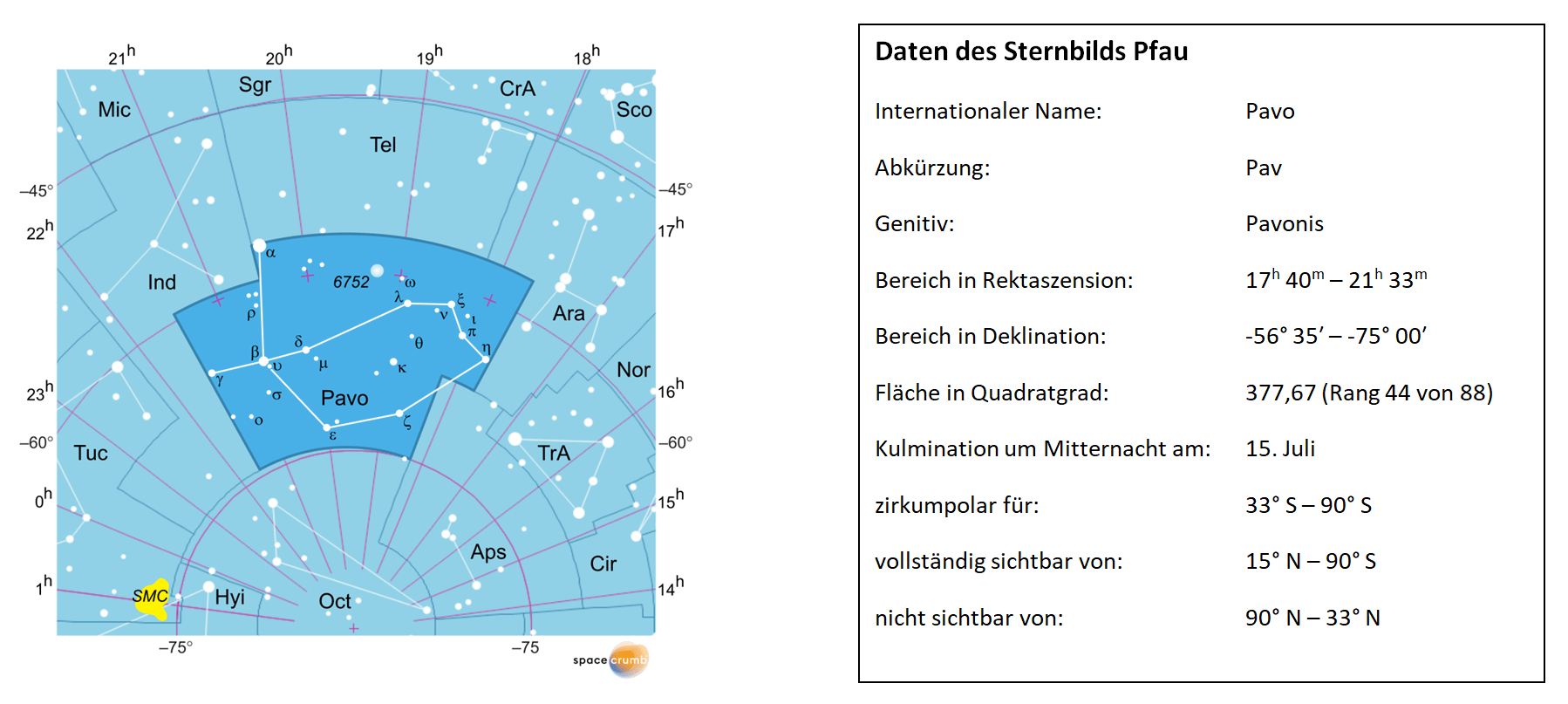 Links zeigt eine mit Koordinaten versehene Karte eines Himmelsausschnitts weiße Sterne auf hellblauem Hintergrund. Die Fläche, die das Sternbild Pfau einnimmt, ist dunkelblau hervorgehoben. Eine Tabelle rechts gibt wichtige Daten des Sternbilds an.