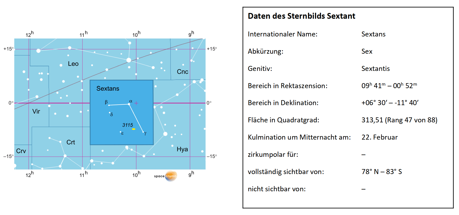 Links zeigt eine mit Koordinaten versehene Karte eines Himmelsausschnitts weiße Sterne auf hellblauem Hintergrund. Die Fläche, die das Sternbild Sextant einnimmt, ist dunkelblau hervorgehoben. Eine Tabelle rechts gibt wichtige Daten des Sternbilds an.