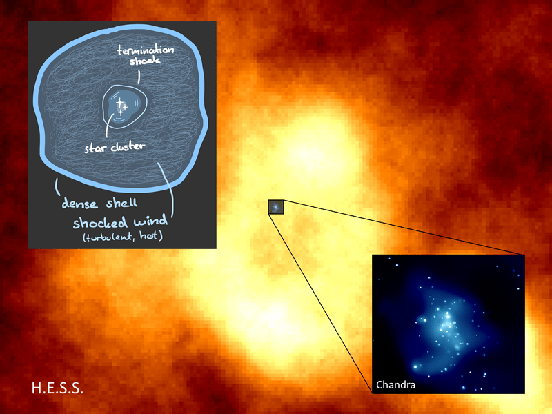 Das Bild zeigt die gemessene Gammastrahlung um den Sternhaufen Westerlund 1, wobei die Intensität der Gammastrahlung von Rot über Orange nach Gelb farbcodiert ist. Ein kleines Teilbild rechts unten zeigt das Zentrum des Sternhaufens im Röntgenlicht. Ein weiteres Teilbild links oben zeigt die schematische Zeichnung einer Superblase um einen Sternhaufen, in der Stoßfronten von Supernovae in Verbindung mit einem kollektiven Sternwind des Sternhaufens kosmische Teilchen auf ultrahohe Energien beschleunigen.